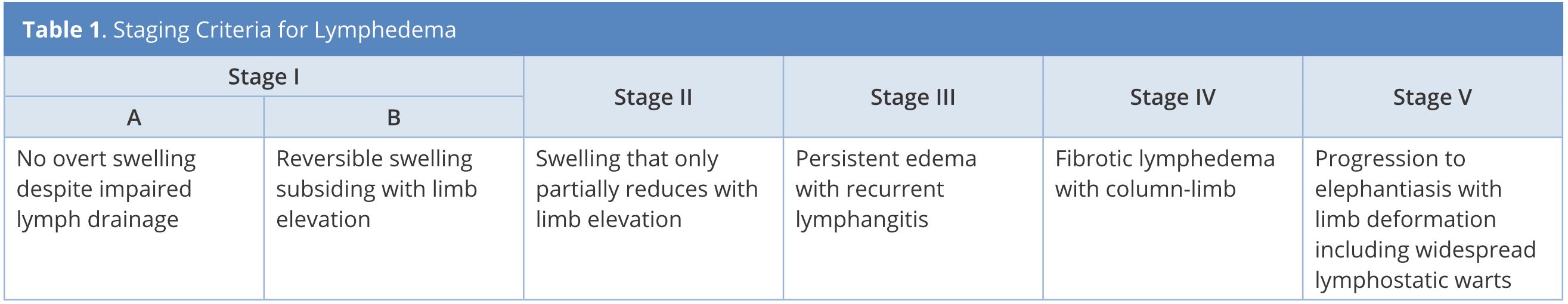 Table 1.JPGStaging criteria for lymphedema is adapted from Campisi, et al.